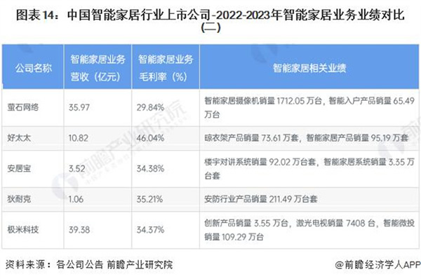 2024 年智能家居行业上市公司全方位对比 ( 附业务布局汇总、业绩对比、业务规划等 )