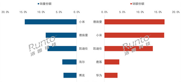 年报 | 2023年中国智能门锁规模达1801万套，涨2.4%；线上均价创三年新低；人脸识别、猫眼大