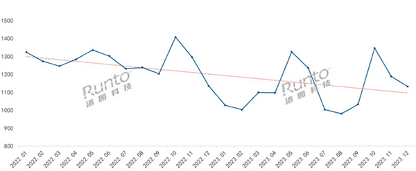 年报 | 2023年中国智能门锁规模达1801万套，涨2.4%；线上均价创三年新低；人脸识别、猫眼大