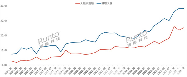 年报 | 2023年中国智能门锁规模达1801万套，涨2.4%；线上均价创三年新低；人脸识别、猫眼大