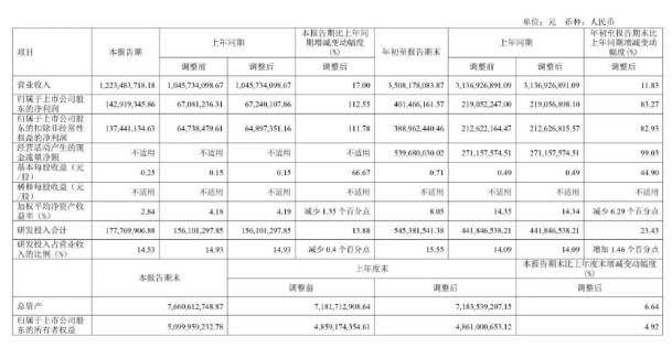 萤石网络发布2023三季度财报，为何如此亮眼？