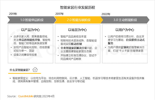 2023智能家居洞察：行业月活用户已达2.65亿，六大细分赛道并驾齐驱，产业上中下游合纵势成