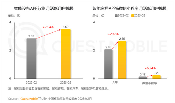 2023智能家居洞察：行业月活用户已达2.65亿，六大细分赛道并驾齐驱，产业上中下游合纵势成