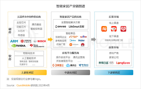 2023智能家居洞察：行业月活用户已达2.65亿，六大细分赛道并驾齐驱，产业上中下游合纵势成