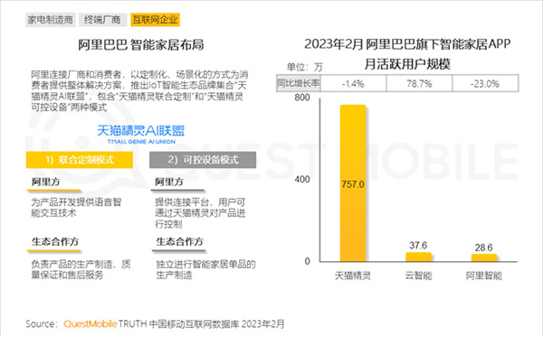 2023智能家居洞察：行业月活用户已达2.65亿，六大细分赛道并驾齐驱，产业上中下游合纵势成