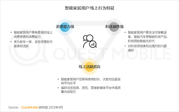 2023智能家居洞察：行业月活用户已达2.65亿，六大细分赛道并驾齐驱，产业上中下游合纵势成