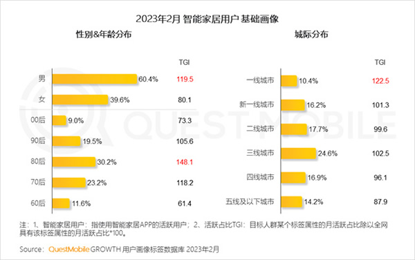 2023智能家居洞察：行业月活用户已达2.65亿，六大细分赛道并驾齐驱，产业上中下游合纵势成