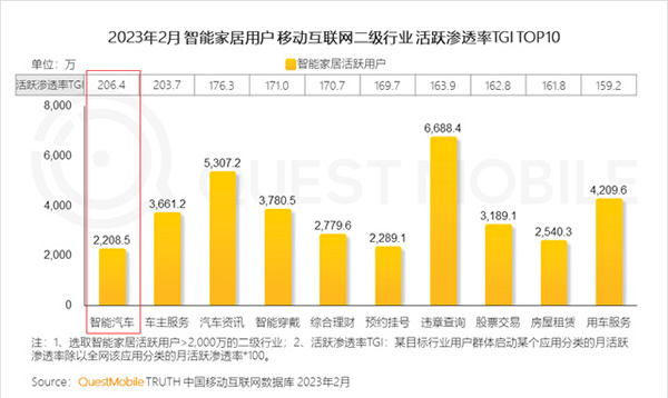 2023智能家居洞察：行业月活用户已达2.65亿，六大细分赛道并驾齐驱，产业上中下游合纵势成