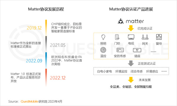 2023智能家居洞察：行业月活用户已达2.65亿，六大细分赛道并驾齐驱，产业上中下游合纵势成