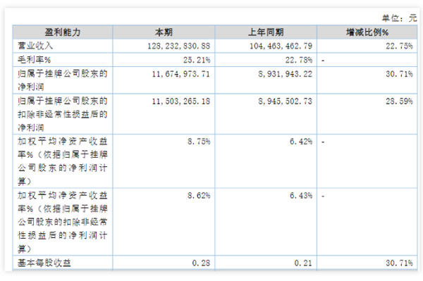 上半年智能家居企业业绩成色如何？净利最高增长70.30%！