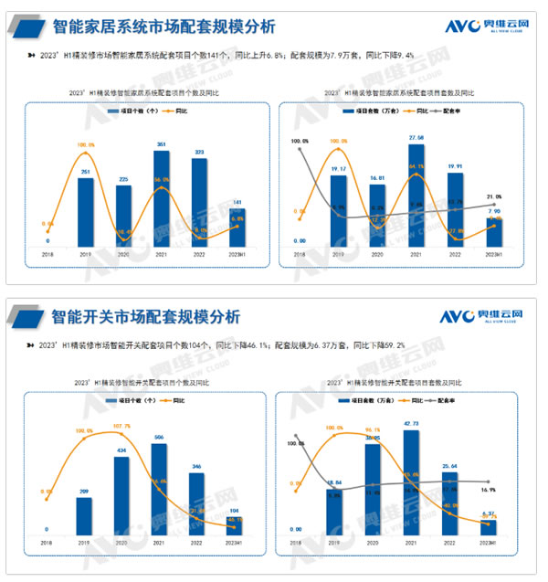 2023H1中国房地产精装修市场报告：智能家居的逆袭与挑战