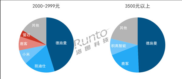 智能门锁上半年销量893万套，跨界品牌、小品牌、杂牌等正在打破格局