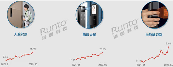 智能门锁上半年销量893万套，跨界品牌、小品牌、杂牌等正在打破格局