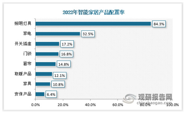 智能照明是智能家居的重要一环，配置率高达84.3%