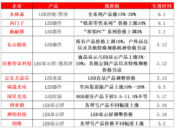 智能照明是智能家居的重要一环，配置率高达84.3%