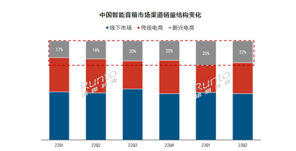 2023上半年中国智能音箱市场总结与展望：销量同比下降19%