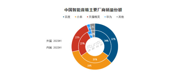 2023上半年中国智能音箱市场总结与展望：销量同比下降19%