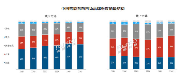 2023上半年中国智能音箱市场总结与展望：销量同比下降19%