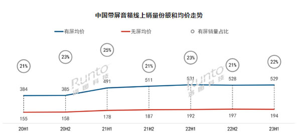 2023上半年中国智能音箱市场总结与展望：销量同比下降19%