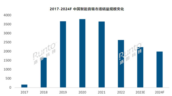 2023上半年中国智能音箱市场总结与展望：销量同比下降19%