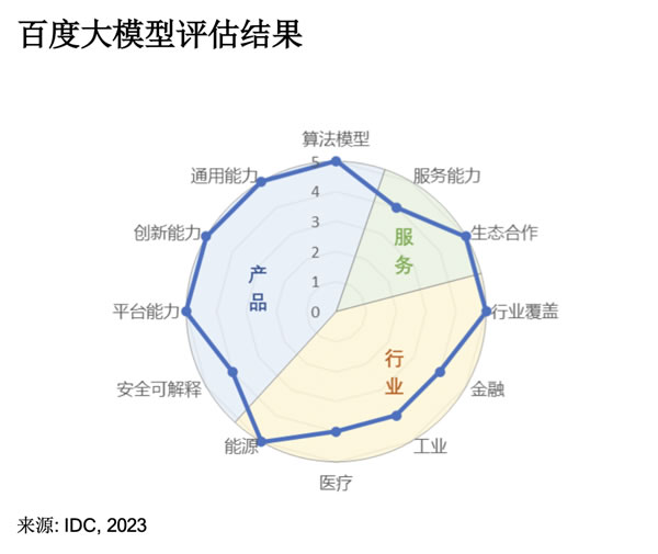 百度这波赢麻了！文心大模型3.5扒掉了所有国产AI大模型的“底裤”