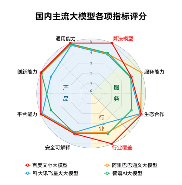 百度这波赢麻了！文心大模型3.5扒掉了所有国产AI大模型的“底裤”