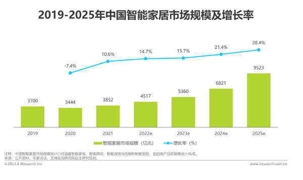 2023年已过半，智能家居行业如何破局？