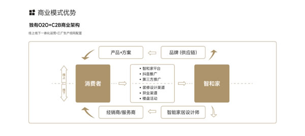 【回顾】智和家：聚焦全屋智能家居领域 | 论道圈·对接汇第6期