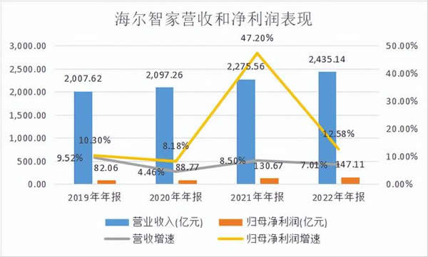 海尔智家业绩尚可，但其智能家居“全场景”没做起来