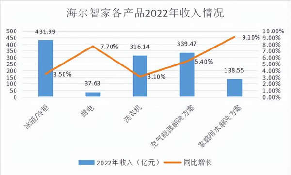 海尔智家业绩尚可，但其智能家居“全场景”没做起来