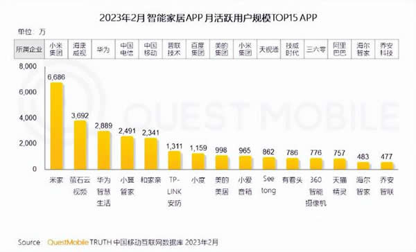 海尔智家业绩尚可，但其智能家居“全场景”没做起来