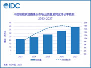 IDC：预计 2023 年中国智能家居摄像头市场将增长 7.5%