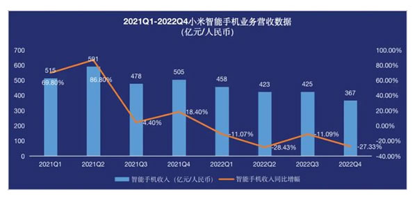 下滑66.4%！在普通人眼中，小米2022年财报透露出了哪些信息？