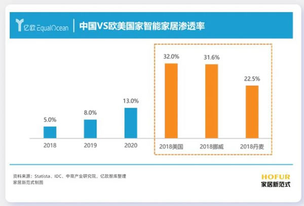 火爆出圈的ChatGPT，能让智能家居“更像人”吗？