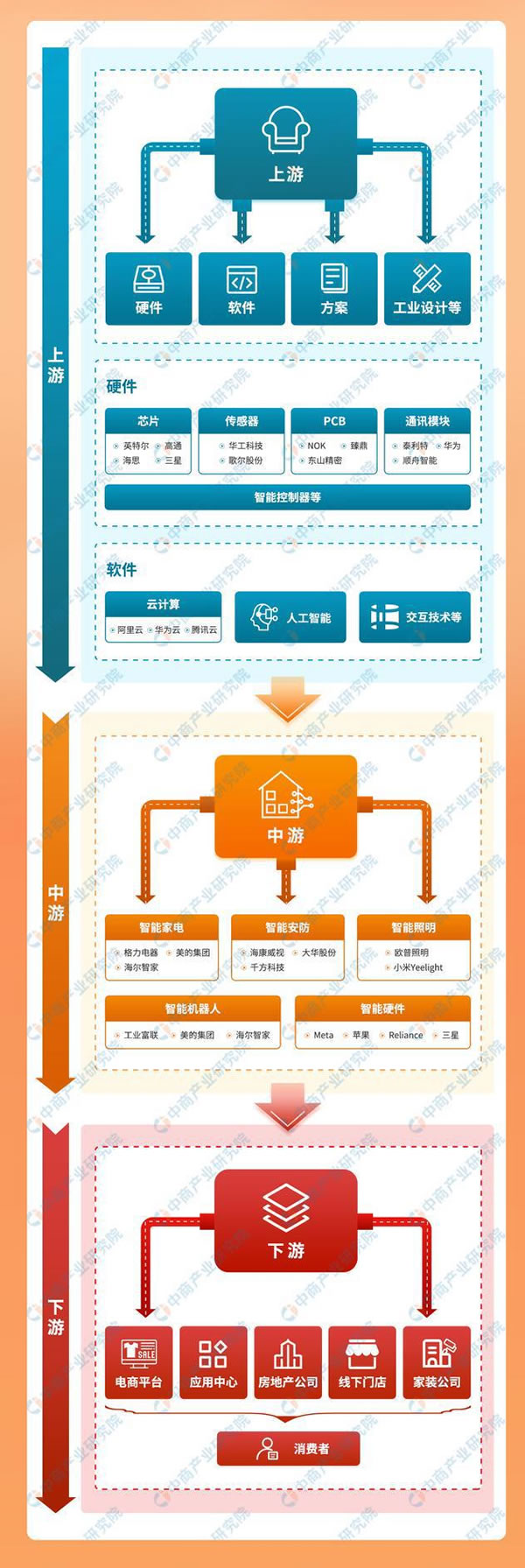 2023年中国智能家居产业链上中下游市场分析