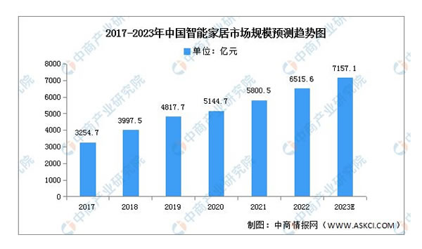 2023年中国智能家居产业链上中下游市场分析