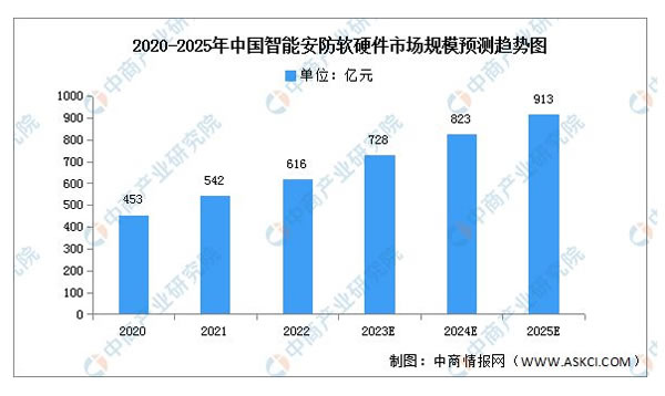 2023年中国智能家居产业链上中下游市场分析