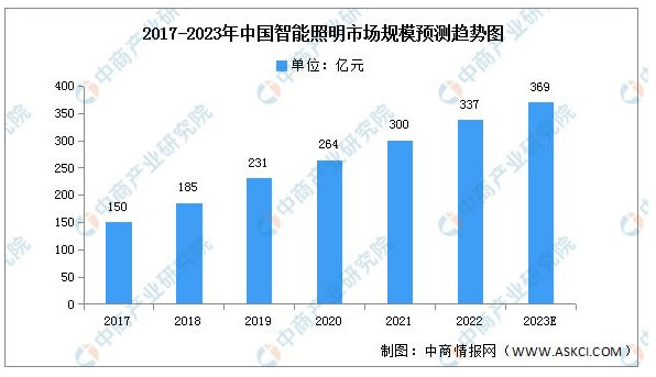 2023年中国智能家居产业链上中下游市场分析