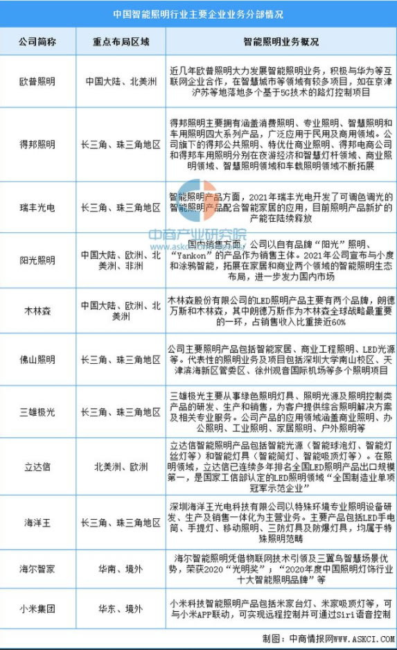 2023年中国智能家居产业链上中下游市场分析