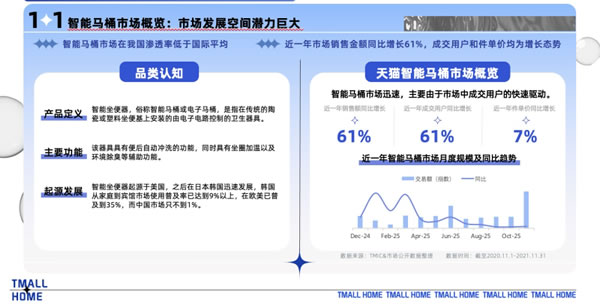 天猫家装：智能马桶“内卷”现状 3.0