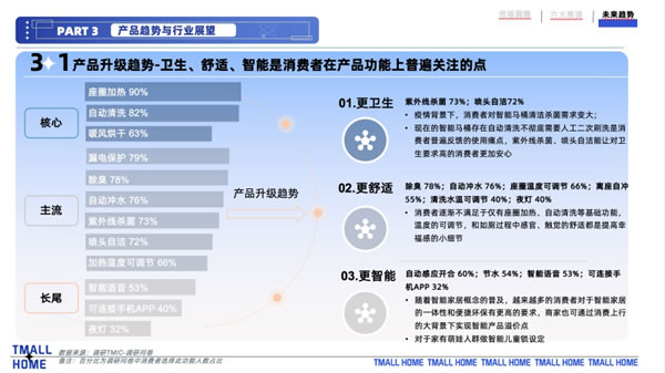 天猫家装：智能马桶“内卷”现状 3.0