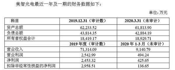 美智光电拟独立上市，能否助力美的抢占智能家居入口？