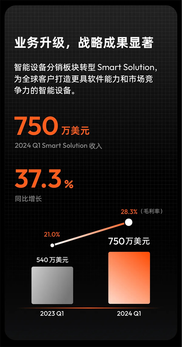 涂鸦智能发布2024年Q1财报：营收同比增长30%，持续盈利，首个空间大模型即将发布