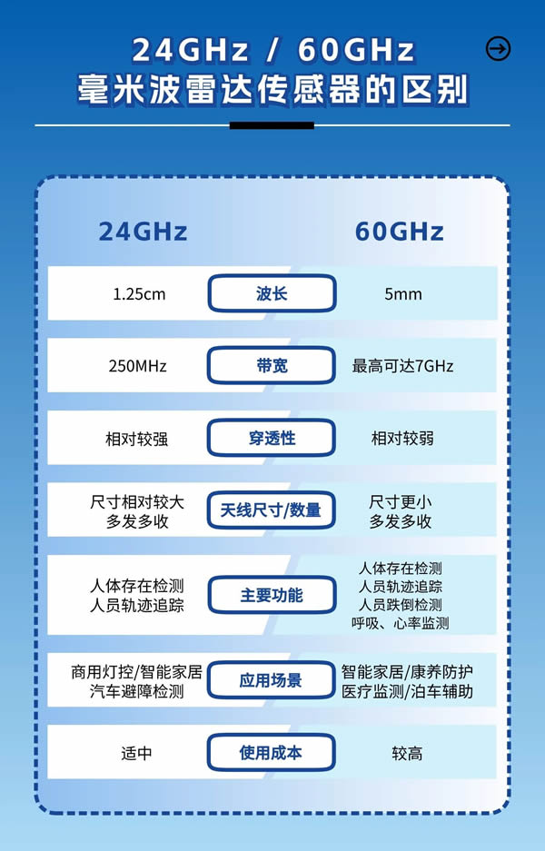 迈睿科技24GHZ和60GHZ毫米波人体存在传感器各有优势