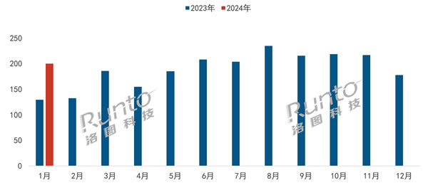 中国摄像头市场1月线上销量大涨54.6%！小米第一