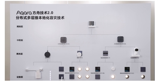 AQARA方舟技术 2.0为用户带来极致的稳定性体验