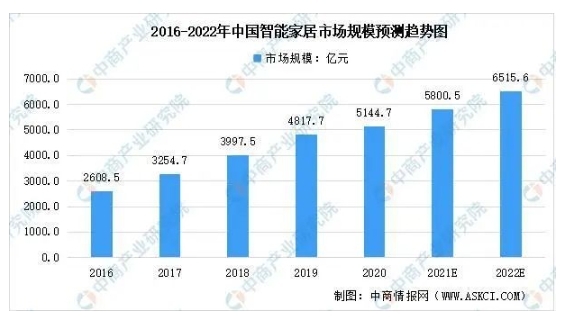 智能家居行业按下发展“加速键”，哪些品牌有望迎来新一轮成长