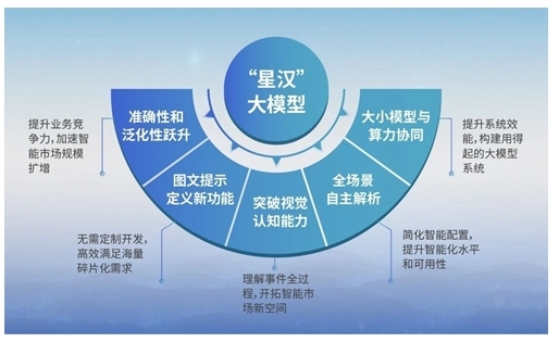 大华星汉大模型正式发布，聚焦城市高效治理与企业数智化升级