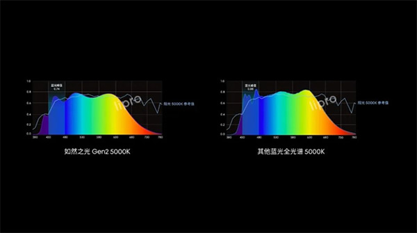 新品上市 | 三大护眼科技，全能实力标杆