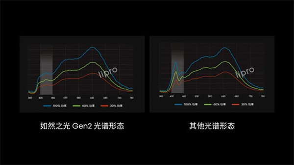 新品上市 | 三大护眼科技，全能实力标杆